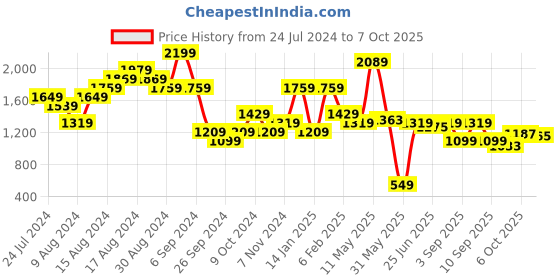 myntra.com Carlton London Textured Open Toe Block Heels carlton london Price History Graph from 24 Jul 2024 to 7 Oct 2025
