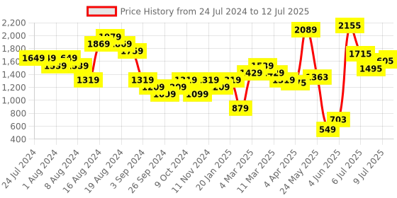 myntra.com Carlton London Textured Open Toe Block Heels carlton london Price History Graph from 24 Jul 2024 to 12 Jul 2025