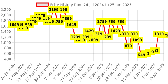 myntra.com Carlton London Textured Open Toe Block Heels carlton london Price History Graph from 24 Jul 2024 to 25 Jun 2025