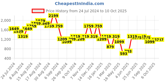myntra.com Carlton London Textured Open Toe Block Heels carlton london Price History Graph from 24 Jul 2024 to 8 Oct 2025