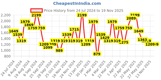 myntra.com Carlton London Textured Open Toe Block Heels carlton london Price History Graph from 24 Jul 2024 to 19 Nov 2025