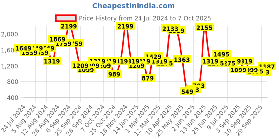 myntra.com Carlton London Textured Open Toe Block Heels carlton london Price History Graph from 24 Jul 2024 to 7 Oct 2025