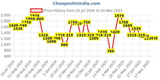 myntra.com Carlton London Textured Open Toe Block Heels carlton london Price History Graph from 24 Jul 2024 to 20 Nov 2025