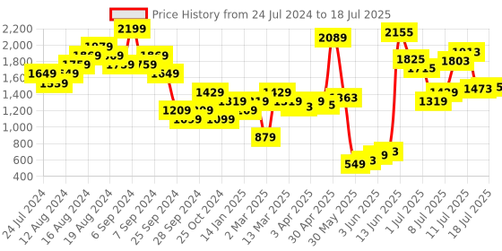 myntra.com Carlton London Textured Open Toe Block Heels carlton london Price History Graph from 24 Jul 2024 to 12 Jul 2025