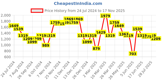 myntra.com Carlton London Textured Open Toe Block Heels carlton london Price History Graph from 24 Jul 2024 to 17 Nov 2025