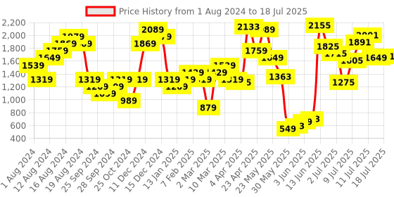 myntra.com Carlton London Textured Open Toe Block Heels carlton london Price History Graph from 1 Aug 2024 to 12 Jul 2025