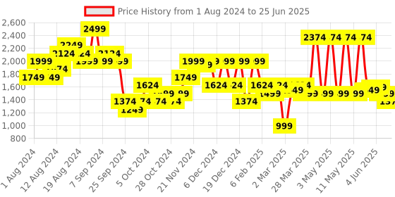 myntra.com Carlton London Textured Open-Toe Block Heels carlton london Price History Graph from 1 Aug 2024 to 25 Jun 2025