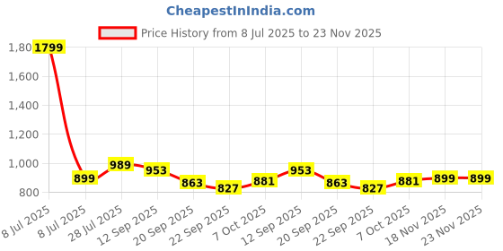 myntra.com Carlton London Textured Open Toe Comfort Heels carlton london Price History Graph from 8 Jul 2025 to 23 Nov 2025