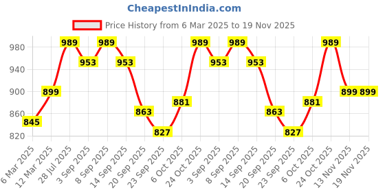 myntra.com Carlton London Textured Open Toe Comfort Heels carlton london Price History Graph from 6 Mar 2025 to 18 Nov 2025