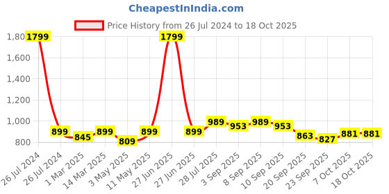 myntra.com Carlton London Textured Open Toe Comfort Heels carlton london Price History Graph from 26 Jul 2024 to 18 Oct 2025