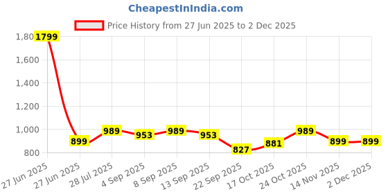 myntra.com Carlton London Textured Open Toe Comfort Heels carlton london Price History Graph from 27 Jun 2025 to 1 Dec 2025