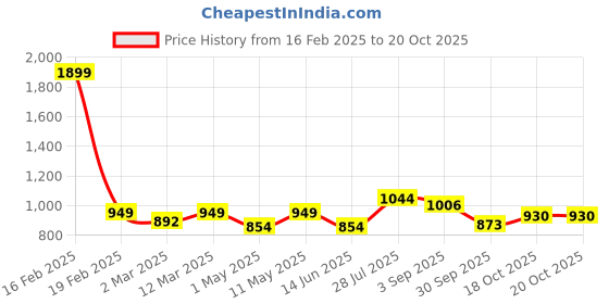 myntra.com Carlton London Textured Open Toe Comfort Heels carlton london Price History Graph from 16 Feb 2025 to 19 Oct 2025