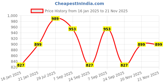 myntra.com Carlton London Textured Open Toe Comfort Heels carlton london Price History Graph from 16 Jan 2025 to 20 Nov 2025
