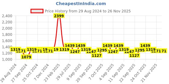 myntra.com Carlton London Textured Open Toe Comfort Heels carlton london Price History Graph from 29 Aug 2024 to 25 Nov 2025