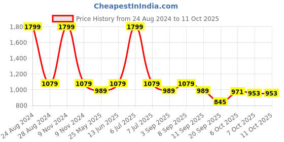 myntra.com Carlton London Textured Open Toe Flatform Heels carlton london Price History Graph from 24 Aug 2024 to 11 Oct 2025