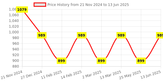 myntra.com Carlton London Textured Open Toe Flatform Heels carlton london Price History Graph from 21 Nov 2024 to 13 Jun 2025