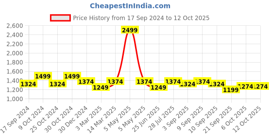 myntra.com Carlton London Textured Open Toe Flatform Heels carlton london Price History Graph from 17 Sep 2024 to 11 Oct 2025