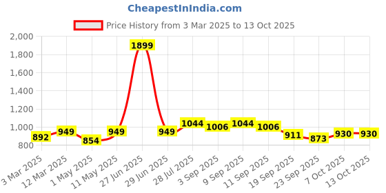 myntra.com Carlton London Textured Open Toe flats carlton london Price History Graph from 3 Mar 2025 to 12 Oct 2025