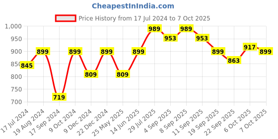 myntra.com Carlton London Textured Open Toe Flats carlton london Price History Graph from 17 Jul 2024 to 7 Oct 2025
