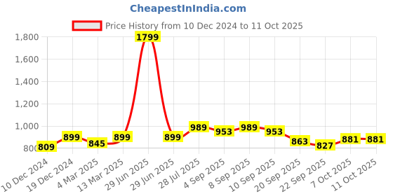 myntra.com Carlton London Textured Open Toe Flats carlton london Price History Graph from 10 Dec 2024 to 10 Oct 2025