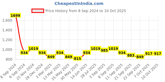 myntra.com Carlton London Textured Open Toe Flats carlton london Price History Graph from 8 Sep 2024 to 10 Oct 2025