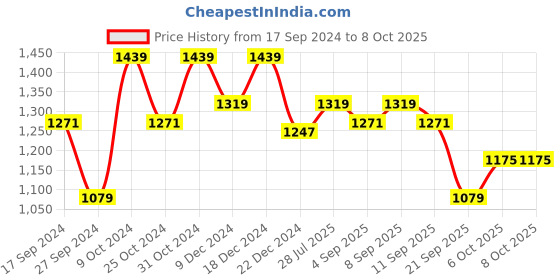myntra.com Carlton London Textured Open Toe Platform Heels carlton london Price History Graph from 17 Sep 2024 to 8 Oct 2025