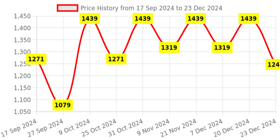 myntra.com Carlton London Textured Open Toe Platform Heels carlton london Price History Graph from 17 Sep 2024 to 23 Dec 2024