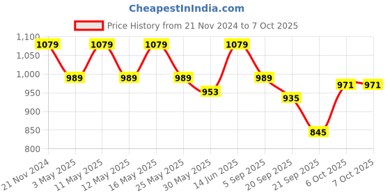 myntra.com Carlton London Textured Open Toe Platform Heels carlton london Price History Graph from 21 Nov 2024 to 7 Oct 2025