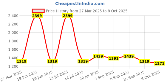 myntra.com Carlton London Textured Party Block Mules carlton london Price History Graph from 27 Mar 2025 to 8 Oct 2025