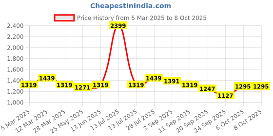 myntra.com Carlton London Textured Party Block Mules carlton london Price History Graph from 5 Mar 2025 to 8 Oct 2025