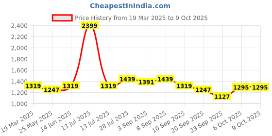 myntra.com Carlton London Textured Party Block Mules carlton london Price History Graph from 19 Mar 2025 to 9 Oct 2025