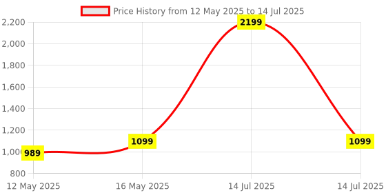 myntra.com Carlton London Textured Party Block Mules with Bows carlton london Price History Graph from 12 May 2025 to 14 Jul 2025