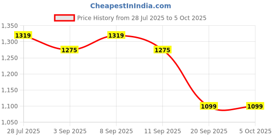 myntra.com Carlton London Textured Party Block Mules with Bows carlton london Price History Graph from 28 Jul 2025 to 4 Oct 2025