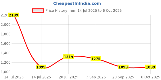 myntra.com Carlton London Textured Party Block Mules with Bows carlton london Price History Graph from 14 Jul 2025 to 5 Oct 2025