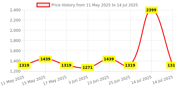 myntra.com Carlton London Textured Party Block Mules with Buckles carlton london Price History Graph from 11 May 2025 to 14 Jul 2025