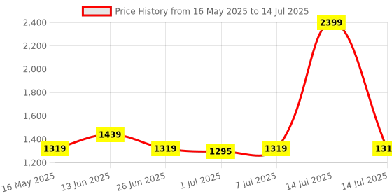 myntra.com Carlton London Textured Party Block Mules with Buckles carlton london Price History Graph from 16 May 2025 to 14 Jul 2025
