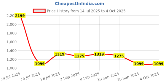 myntra.com Carlton London Textured Party Block Mules with Buckles carlton london Price History Graph from 14 Jul 2025 to 4 Oct 2025