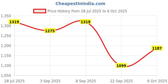 myntra.com Carlton London Textured Party Block Mules with Buckles carlton london Price History Graph from 28 Jul 2025 to 6 Oct 2025