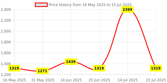 myntra.com Carlton London Textured Party Block Mules with Buckles carlton london Price History Graph from 16 May 2025 to 15 Jul 2025