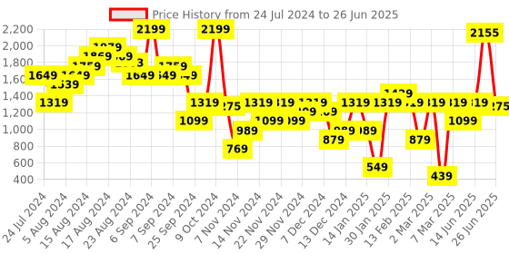 myntra.com Carlton London Textured Party Block Peep Toes with Buckles carlton london Price History Graph from 24 Jul 2024 to 26 Jun 2025