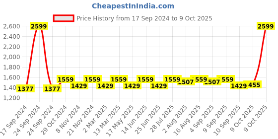 myntra.com Carlton London Textured Party Block Pumps carlton london Price History Graph from 17 Sep 2024 to 9 Oct 2025