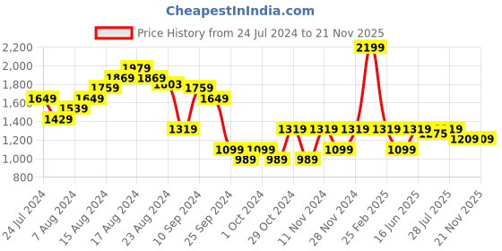 myntra.com Carlton London Textured Party Block Pumps with Buckles carlton london Price History Graph from 24 Jul 2024 to 20 Nov 2025