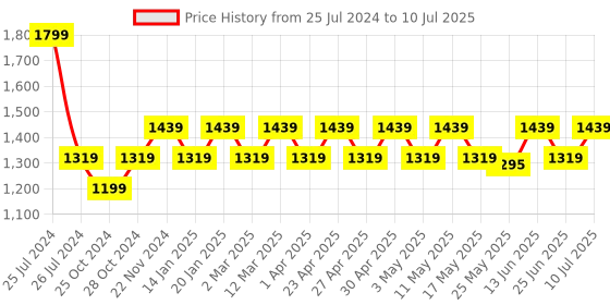 myntra.com Carlton London Textured Party Block with carlton london Price History Graph from 25 Jul 2024 to 10 Jul 2025