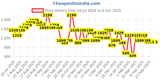 myntra.com Carlton London Textured Party Kitten Peep Toes with Laser Cuts carlton london Price History Graph from 24 Jul 2024 to 4 Oct 2025