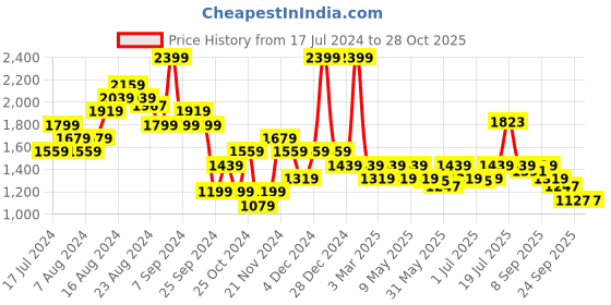 myntra.com Carlton London Textured Party Kitten Pumps carlton london Price History Graph from 17 Jul 2024 to 28 Oct 2025
