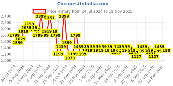 myntra.com Carlton London Textured Party Kitten Pumps carlton london Price History Graph from 24 Jul 2024 to 19 Nov 2025