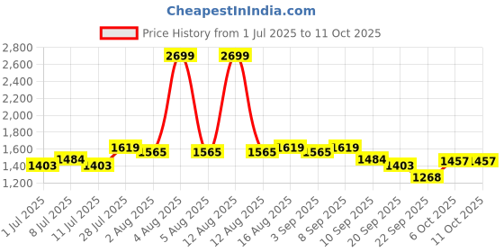 myntra.com Carlton London Textured Party Kitten Pumps with Bows carlton london Price History Graph from 1 Jul 2025 to 11 Oct 2025