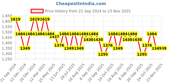 myntra.com Carlton London Textured Party Stiletto Pumps carlton london Price History Graph from 21 Sep 2024 to 23 Nov 2025