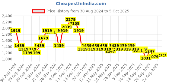 myntra.com Carlton London Textured Pointed Toe Block Heeled Pumps carlton london Price History Graph from 30 Aug 2024 to 5 Oct 2025