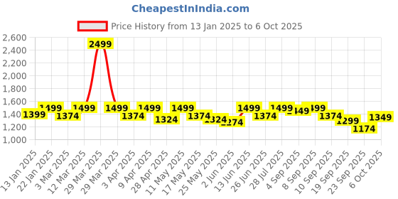 myntra.com Carlton London Textured Pointed Toe Block Heeled Pumps carlton london Price History Graph from 13 Jan 2025 to 4 Oct 2025